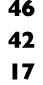 46 42 17